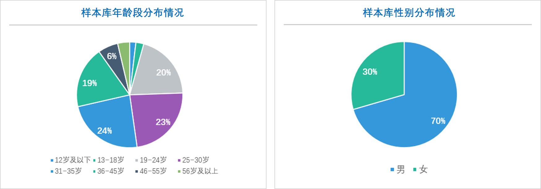 在線調(diào)查,在線問卷調(diào)查,在線樣本庫,在線樣本庫年齡段_性別構(gòu)成