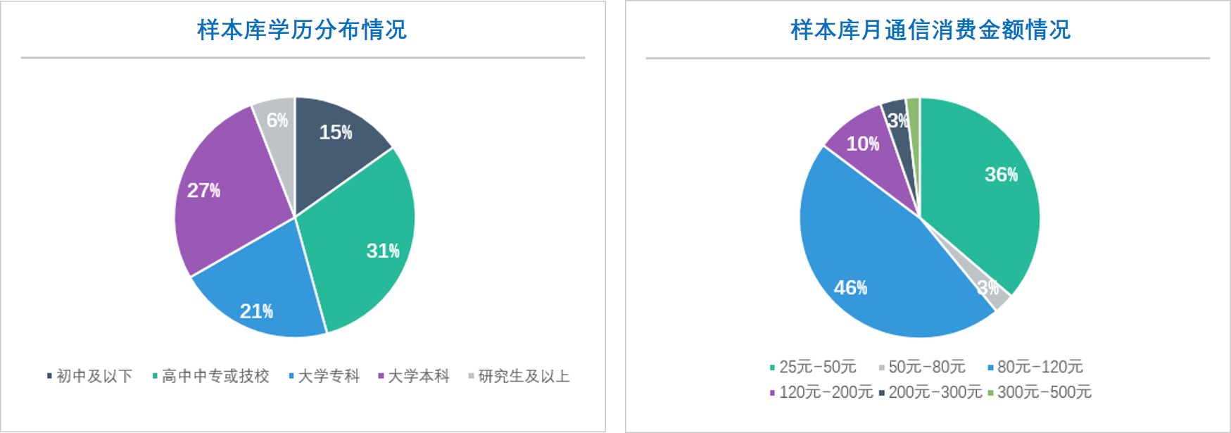 在線調(diào)查,在線問卷調(diào)查,在線樣本庫,在線樣本庫學(xué)歷_通信消費金額構(gòu)成