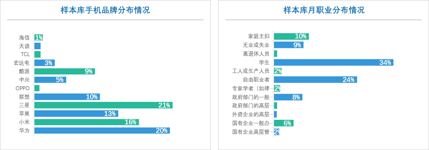 在線調(diào)查,在線問卷調(diào)查,在線樣本庫,在線樣本庫擁有的手機品牌_職業(yè)分布