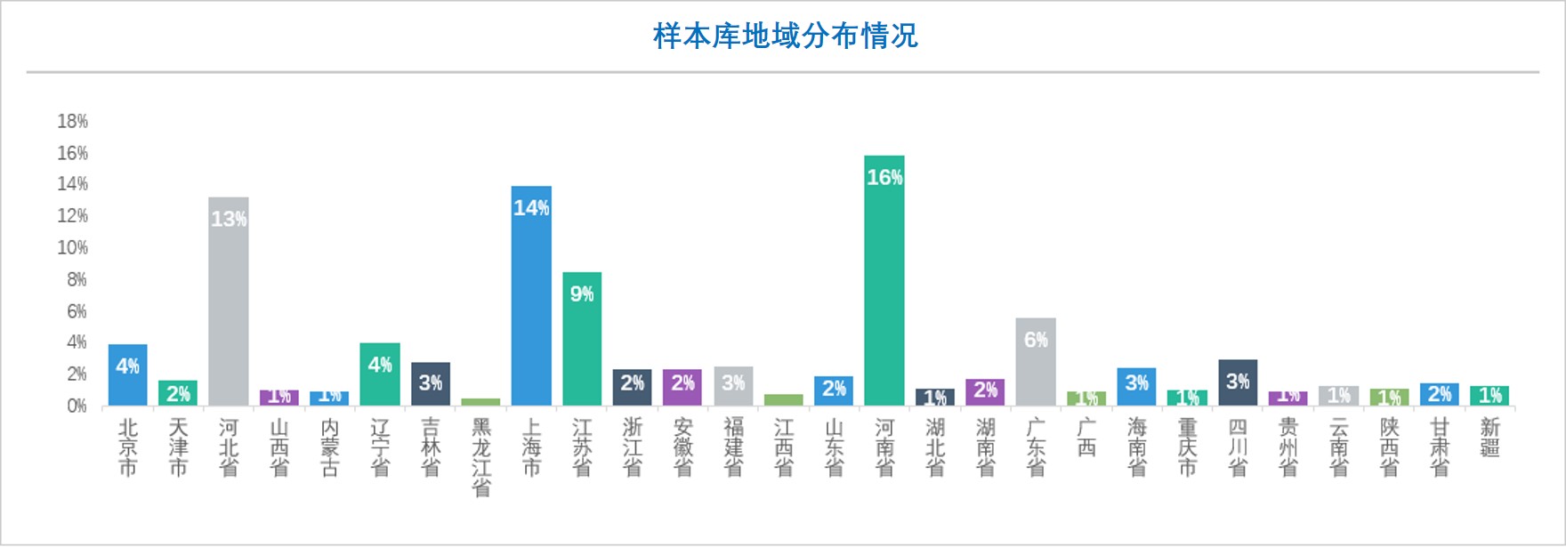 在線調(diào)查,在線問卷調(diào)查,在線樣本庫,在線樣本庫年齡段_地域分布
