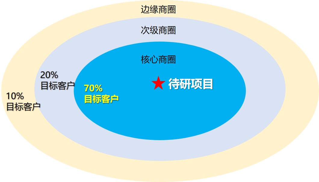 商圈的構(gòu)成,商圈調(diào)查與分析,怎么做商圈調(diào)查