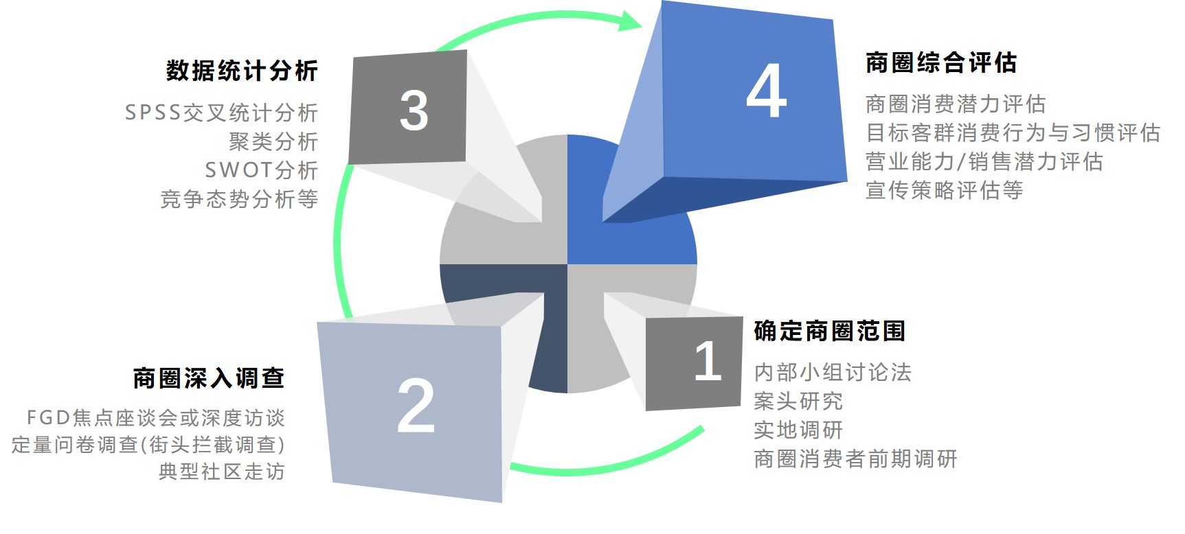 商圈調(diào)查與分析的流程及常用方法,怎么做商圈調(diào)查,商圈調(diào)查哪家公司好