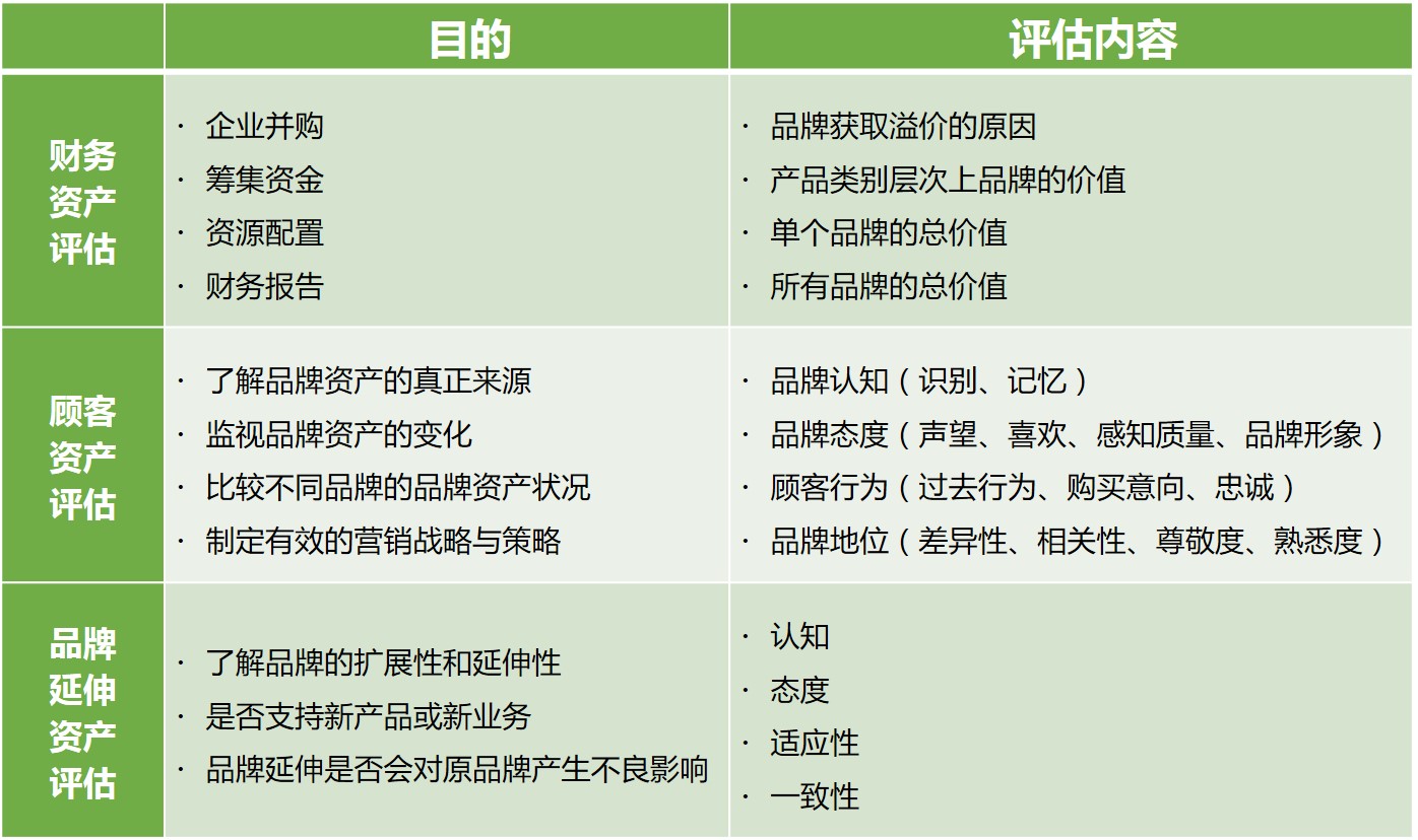 品牌資產的研究內容,品牌資產研究,什么是品牌資產