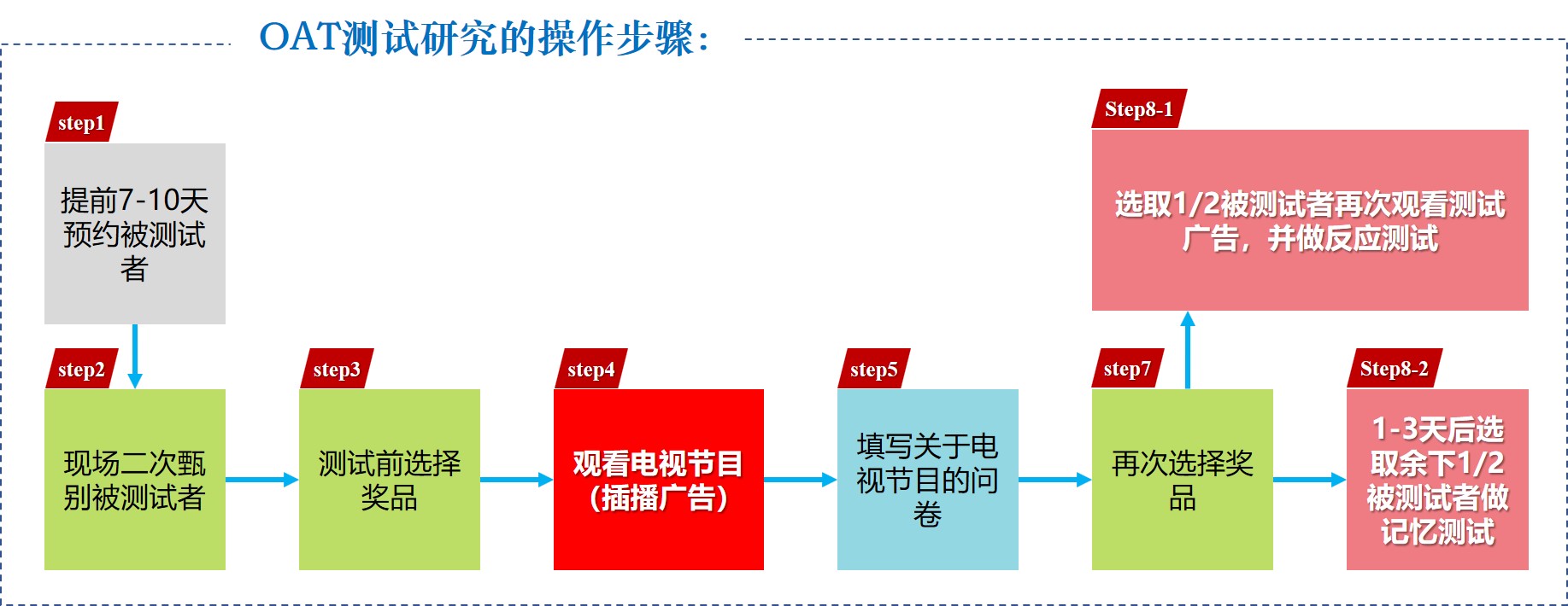 數之信廣告播前測試研究(OAT)的三類核心指標,廣告OAT測試怎么做,廣告OAT測試的步驟有哪些