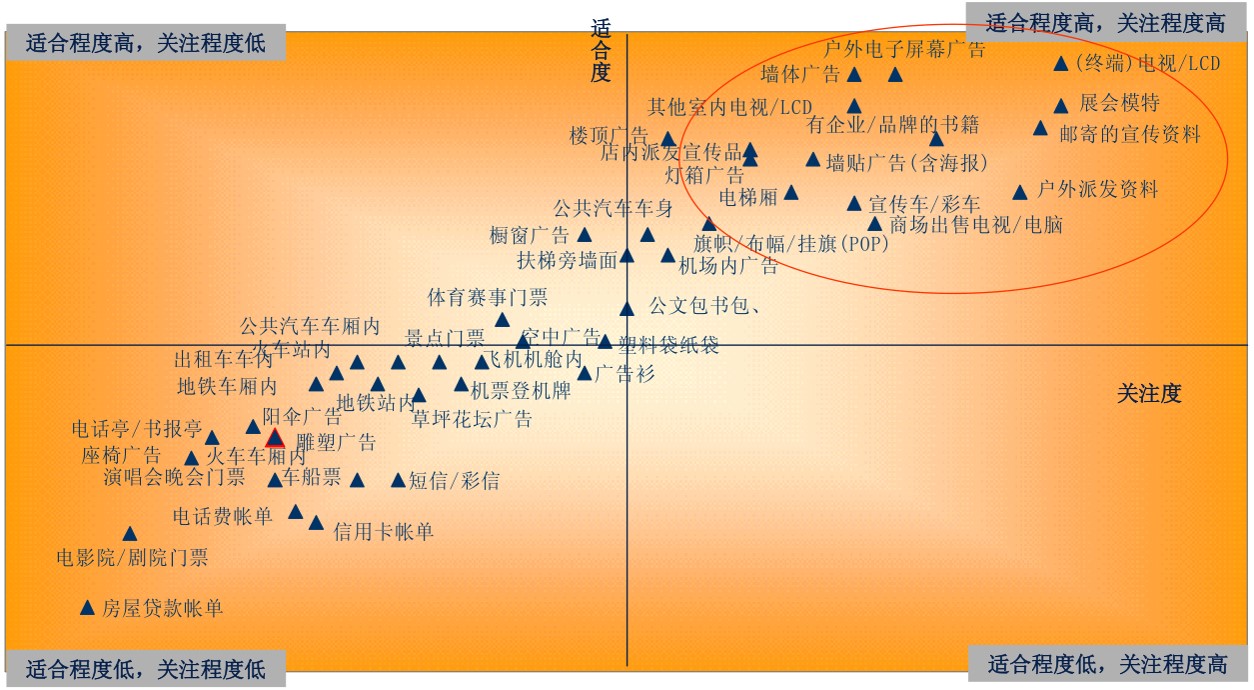 媒體價(jià)值評估,媒體接觸習(xí)慣研究,媒體接觸習(xí)慣分析示例