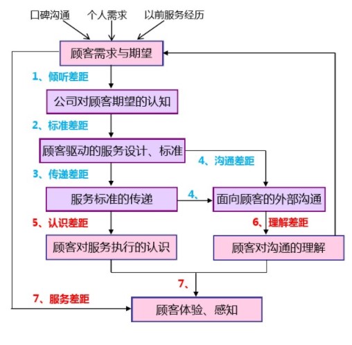 服務(wù)質(zhì)量差距模型
