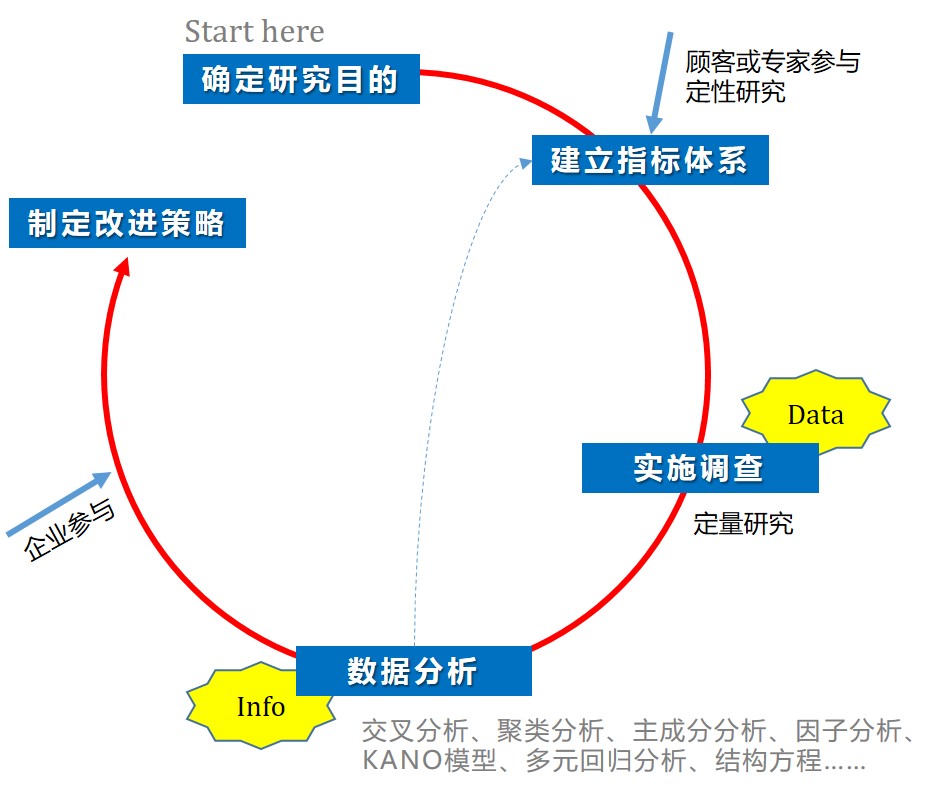 滿意度研究的基本流程