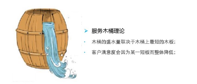 服務(wù)木桶理論模型