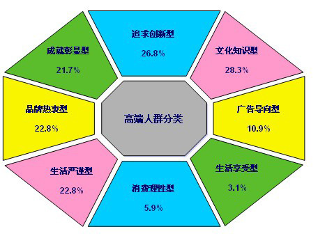 消費者細(xì)分研究示例