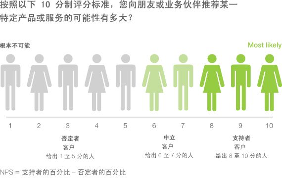 NPS凈推薦值的問(wèn)卷設(shè)計(jì),NPS分析的指標(biāo)設(shè)計(jì)