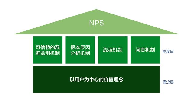 NPS凈推薦值,NPS運(yùn)用