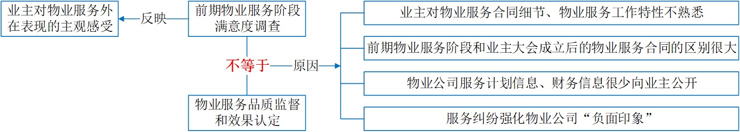 業(yè)主滿意度調(diào)查結(jié)果與業(yè)主感知差異的原因分析