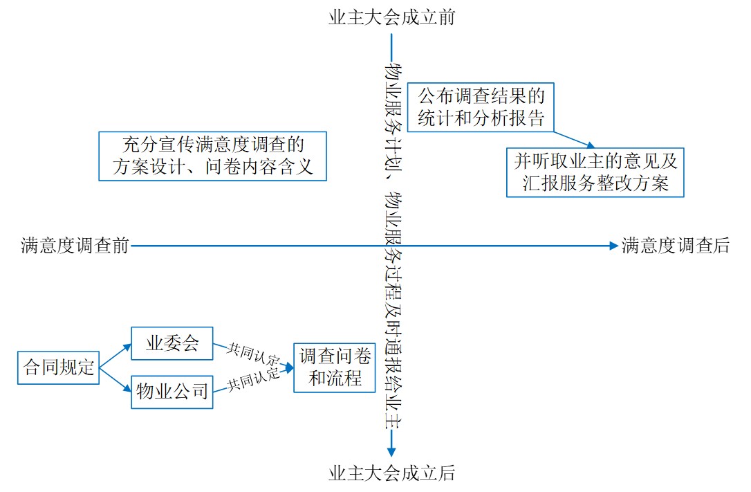 業(yè)主滿意度調(diào)查的流程優(yōu)化與設(shè)計,怎么做好業(yè)主滿意度調(diào)查.jpg