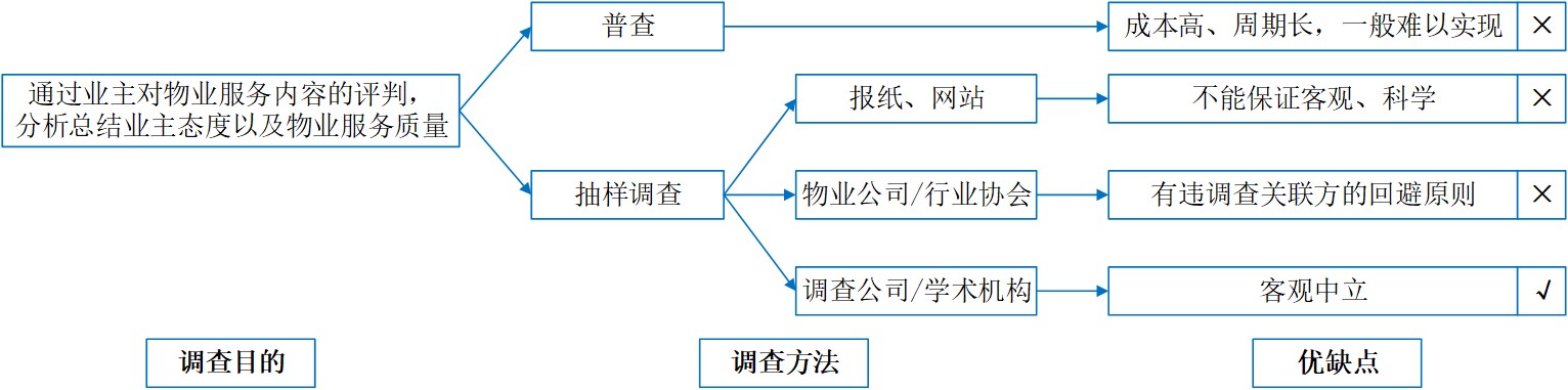業(yè)主滿意度調(diào)查的目的方法及優(yōu)缺點分析.jpg