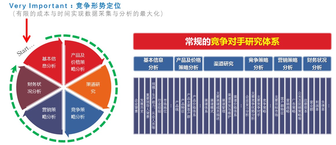 工業(yè)品市場(chǎng)調(diào)研,工業(yè)品市場(chǎng)調(diào)查,行業(yè)研究,競(jìng)爭(zhēng)對(duì)手研究模型