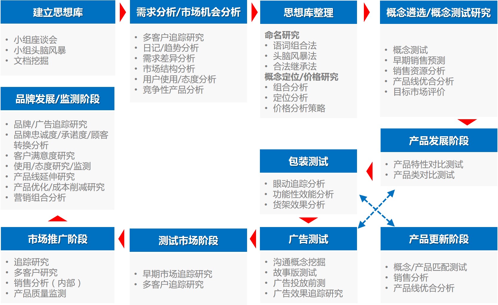 市場(chǎng)調(diào)查全流程解決方案